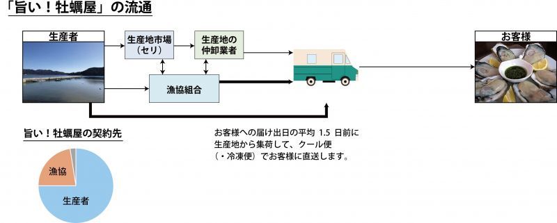 うまい牡蠣屋の流通