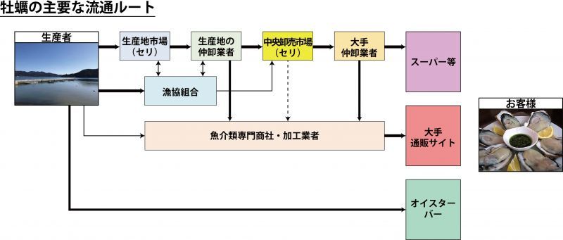 牡蠣の流通ルート